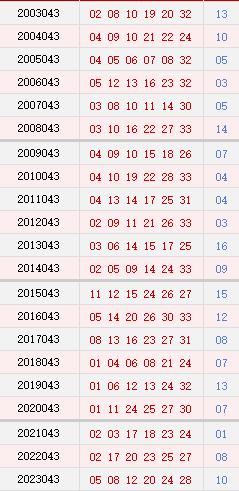 043期历史同时号码