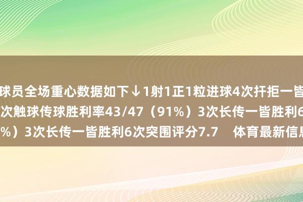 球员全场重心数据如下↓1射1正1粒进球4次扞拒一皆胜利5次丢失球权60次触球传球胜利率43/47（91%）3次长传一皆胜利6次突围评分7.7    体育最新信息